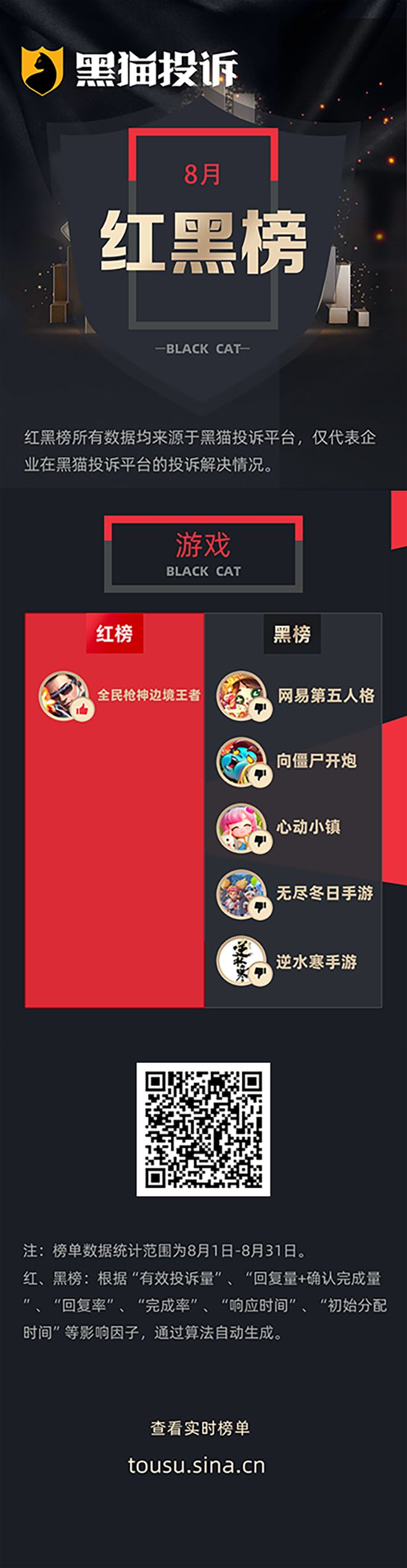 8月黑猫投诉游戏领域红黑榜：无尽冬日玫瑰道具被强转未提醒