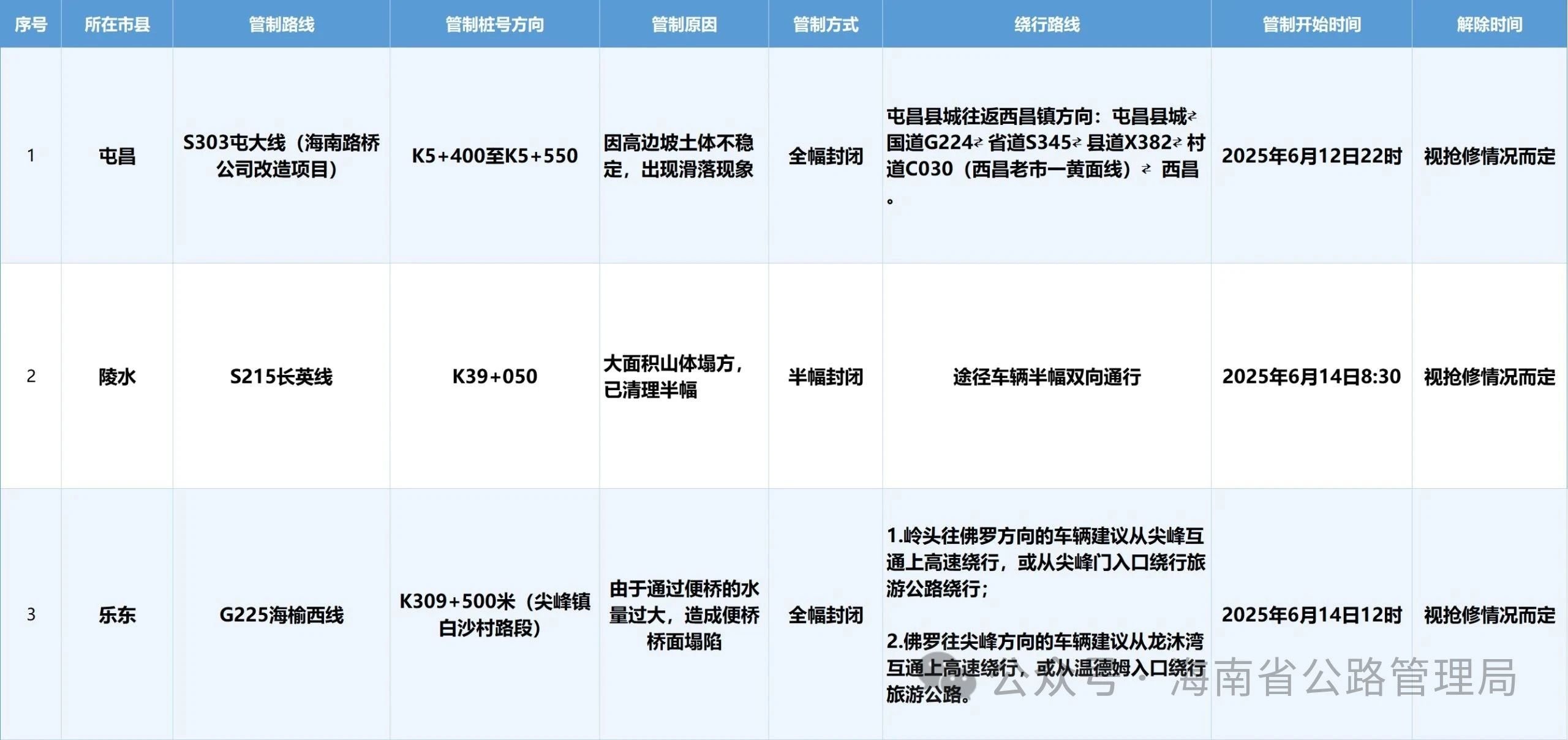 环热旅游公路保亭毛感段已全部解封仍有3个路段实行临时交通管制