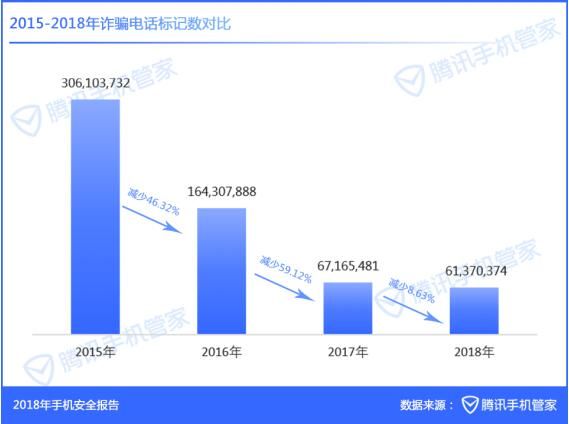 《2018年手机安全报告》：腾讯手机管家用户举报垃圾短信多达1821亿条
