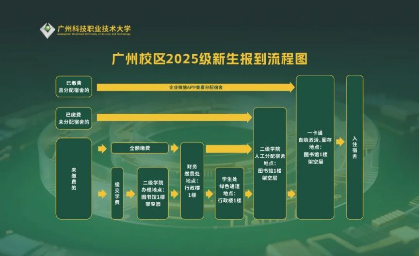 2025年广州科技职业技术大学新生报到指南