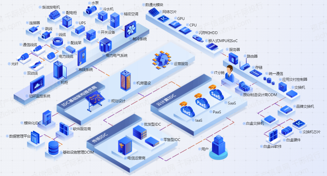 2021年IDC互联网数据中心发展研究报告
