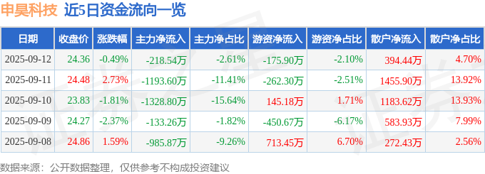 股票行情快报：申昊科技（300853）9月12日主力资金净卖出21854万元