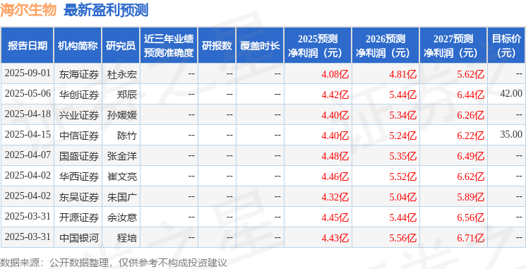 海尔生物：9月11日接受机构调研东证资管、光大证券等多家机构参与