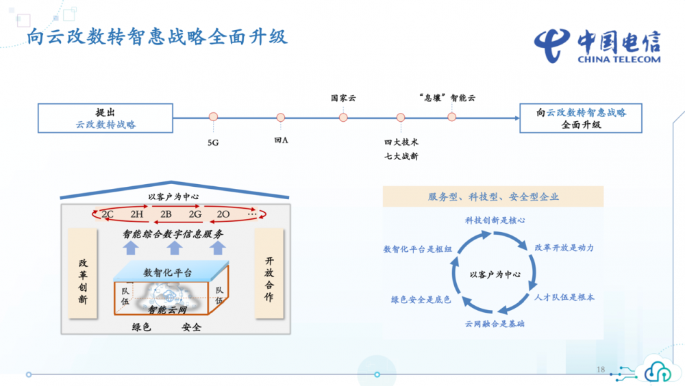 从“云改数转”到“云改数转智惠”中国电信以AI破局增长困局